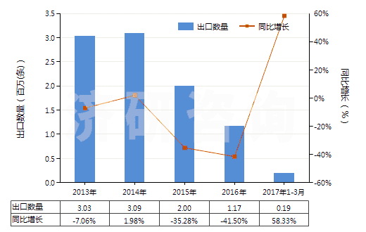 2013-2017年3月中國機動大客車或貨運車用翻新輪胎(HS40121200)出口量及增速統(tǒng)計